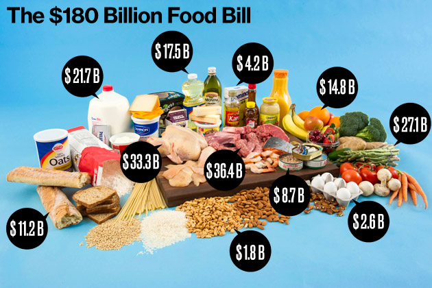 food waste in US
